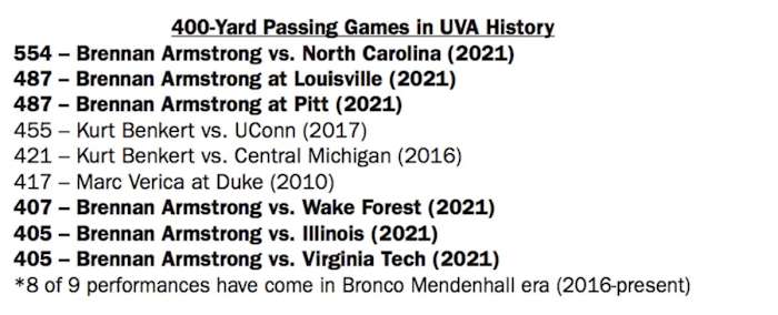400-yard passing games in UVA history (courtesy of Virginia Athletics Communications)